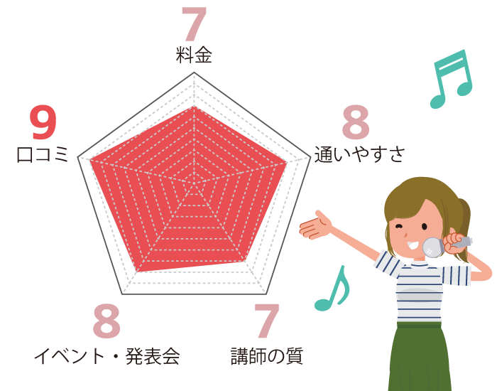 EYS音楽教室はこんなボイトレ教室