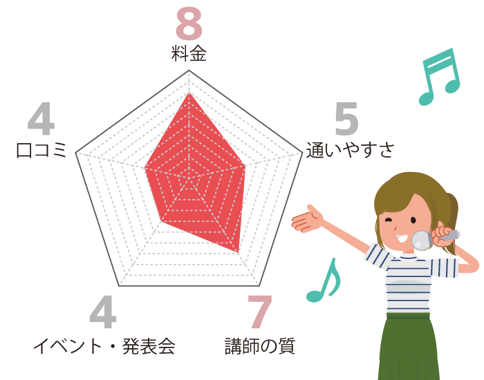 パワフルヴォイスヴォーカルスクールはこんなボイトレ教室